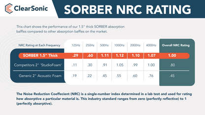 *BLEM* S2444x2 - 48” W x 44” H x 1.6” D Free-standing Sorber Sound Absorption Baffle & Gobo